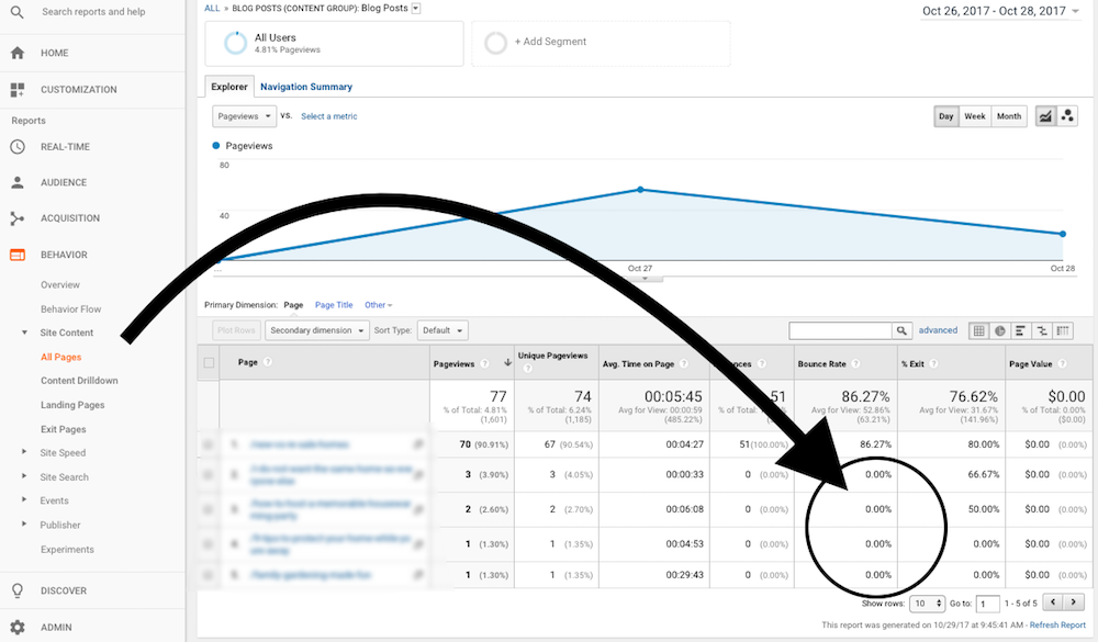 What Does 0 Bounce Rate Mean?